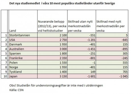 Det nya studiemedlet  i våra 10 mest populära studieländer utanför Sverige. Källa: Centrala studiestödsnämnden, CSN. Obs! Studielån för undervisningsavgifter är inte med i uträkningen. 
