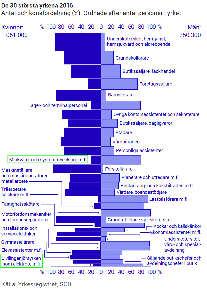 Diagram med könsfördelningen i de 30 vanligaste yrkena